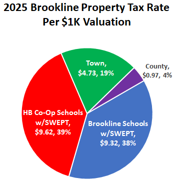 2025
            Brookline Property Tax Pie Chart
