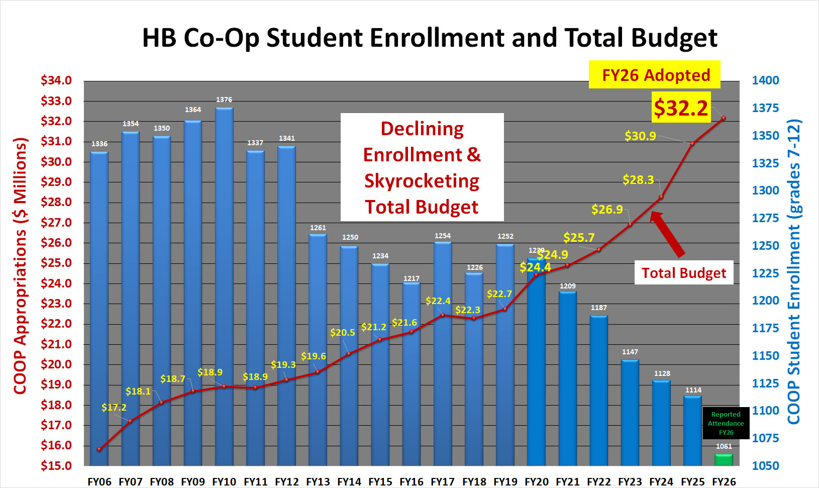 HB Co-Op
            Budget